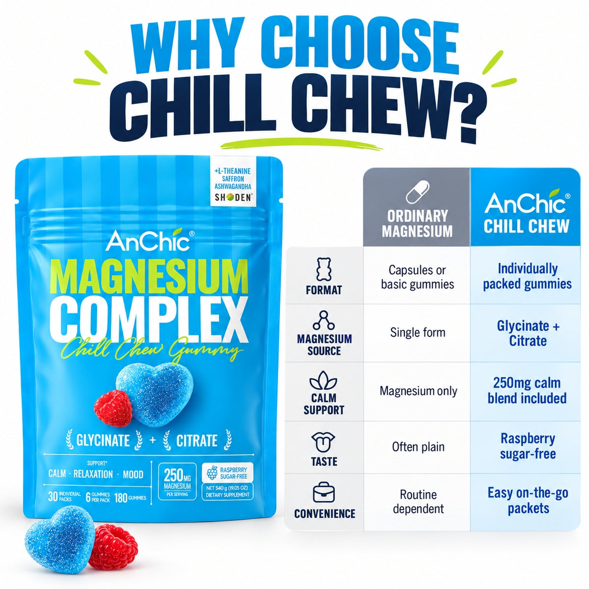 AnChic Chill Chew Magnesium Complex Gummies | 250mg Magnesium Glycinate + Citrate with L-Theanine, Ashwagandha & Saffron | Supports Calm, Relaxation & Mood Balance | Sugar-Free Raspberry, 30 Single-Serve Packets